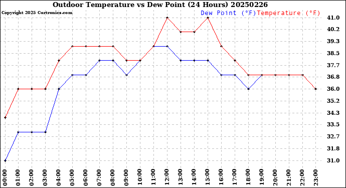 Milwaukee Weather Outdoor Temperature<br>vs Dew Point<br>(24 Hours)