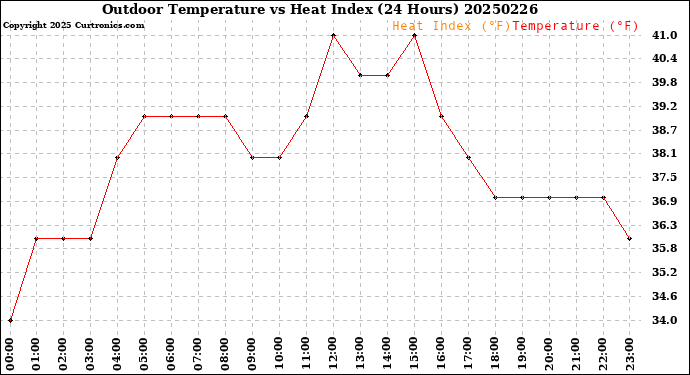 Milwaukee Weather Outdoor Temperature<br>vs Heat Index<br>(24 Hours)