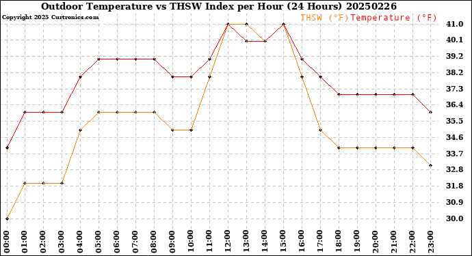 Milwaukee Weather Outdoor Temperature<br>vs THSW Index<br>per Hour<br>(24 Hours)