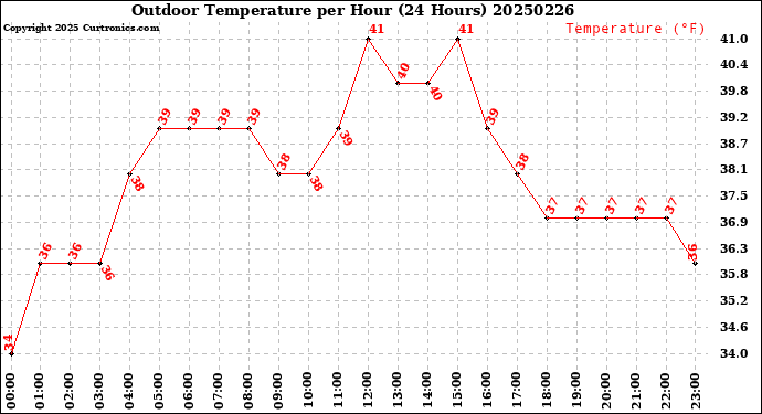 Milwaukee Weather Outdoor Temperature<br>per Hour<br>(24 Hours)