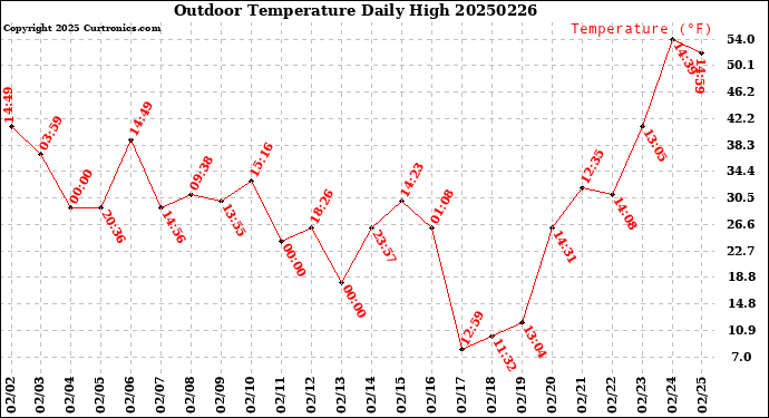 Milwaukee Weather Outdoor Temperature<br>Daily High