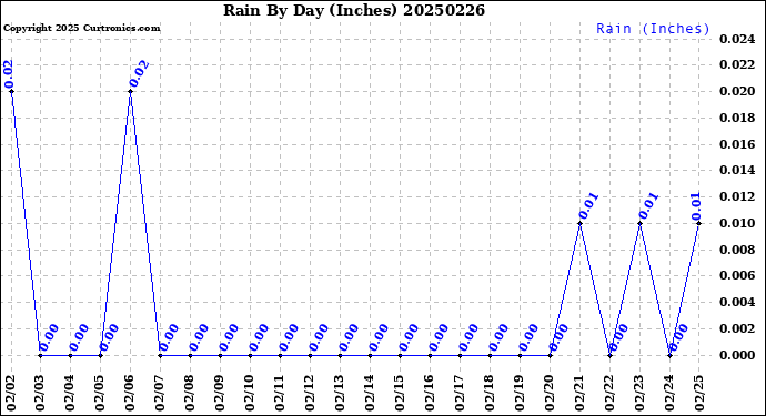 Milwaukee Weather Rain<br>By Day<br>(Inches)