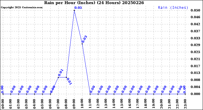 Milwaukee Weather Rain<br>per Hour<br>(Inches)<br>(24 Hours)