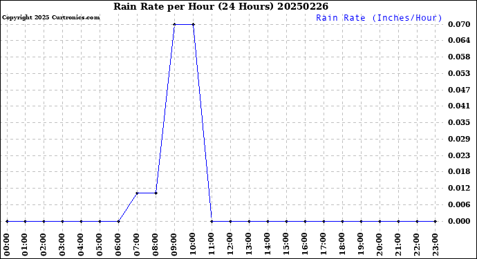 Milwaukee Weather Rain Rate<br>per Hour<br>(24 Hours)