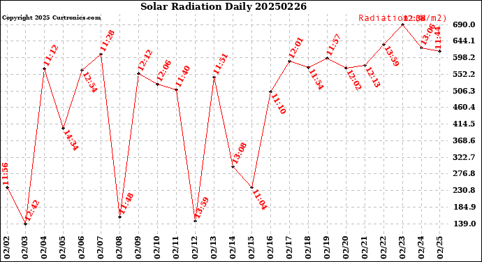 Milwaukee Weather Solar Radiation<br>Daily