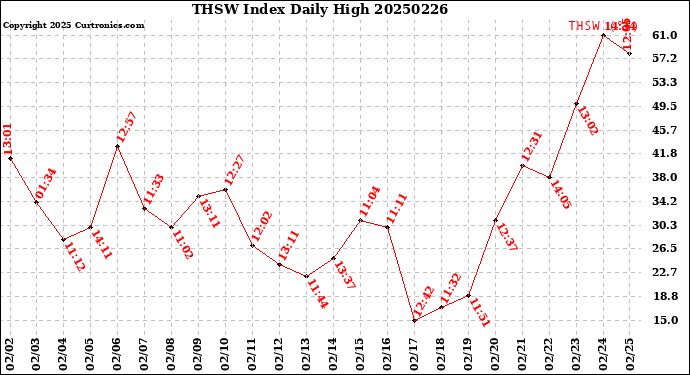 Milwaukee Weather THSW Index<br>Daily High