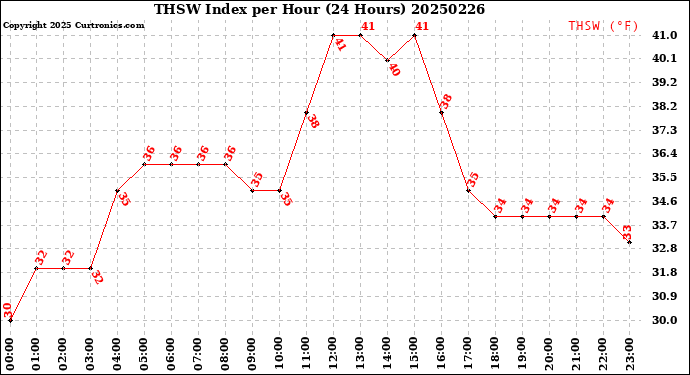 Milwaukee Weather THSW Index<br>per Hour<br>(24 Hours)