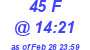 Milwaukee Weather THSW Index High Today