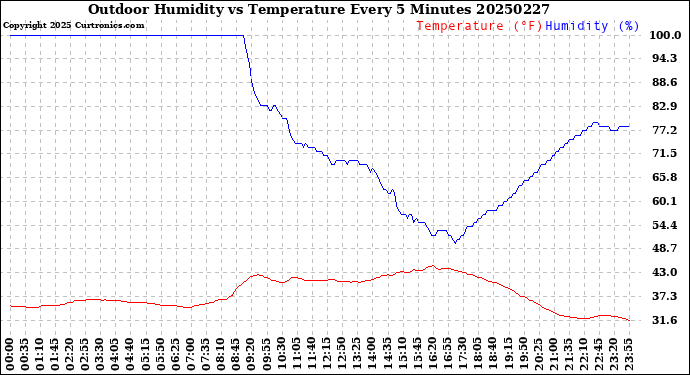 Milwaukee Weather Outdoor Humidity<br>vs Temperature<br>Every 5 Minutes