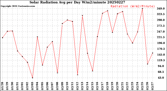 Milwaukee Weather Solar Radiation<br>Avg per Day W/m2/minute