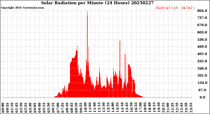 Milwaukee Weather Solar Radiation<br>per Minute<br>(24 Hours)