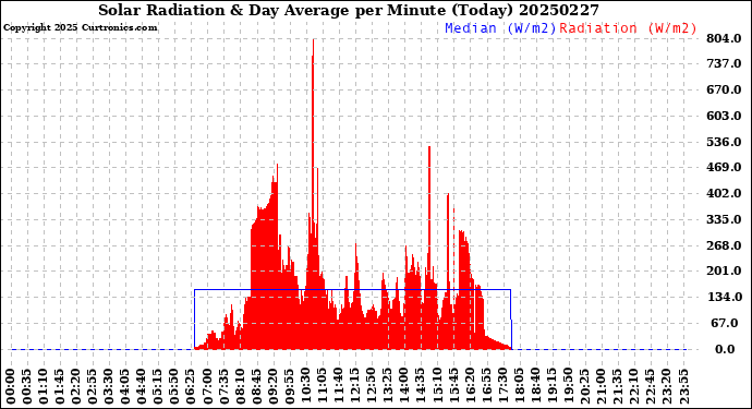 Milwaukee Weather Solar Radiation<br>& Day Average<br>per Minute<br>(Today)