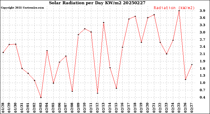 Milwaukee Weather Solar Radiation<br>per Day KW/m2