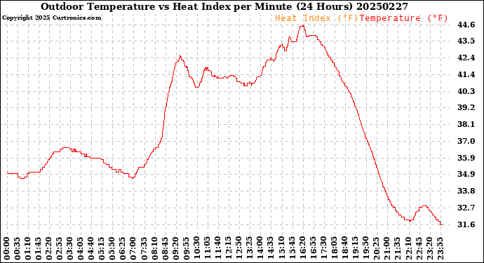 Milwaukee Weather Outdoor Temperature<br>vs Heat Index<br>per Minute<br>(24 Hours)