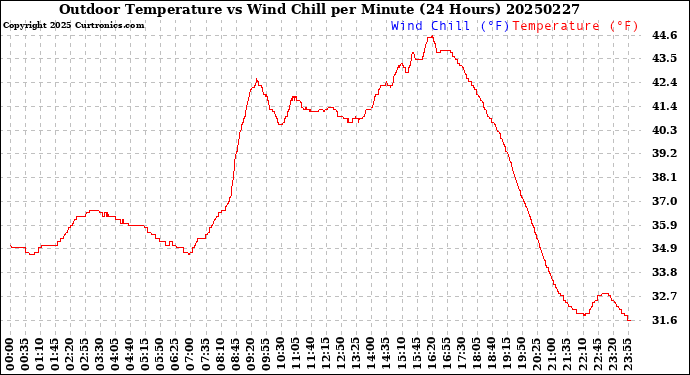 Milwaukee Weather Outdoor Temperature<br>vs Wind Chill<br>per Minute<br>(24 Hours)