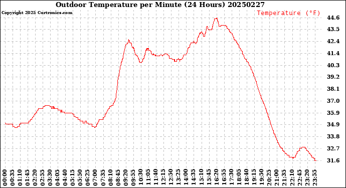 Milwaukee Weather Outdoor Temperature<br>per Minute<br>(24 Hours)