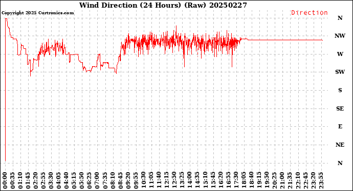 Milwaukee Weather Wind Direction<br>(24 Hours) (Raw)