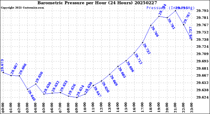 Milwaukee Weather Barometric Pressure<br>per Hour<br>(24 Hours)