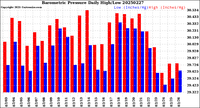 Milwaukee Weather Barometric Pressure<br>Daily High/Low