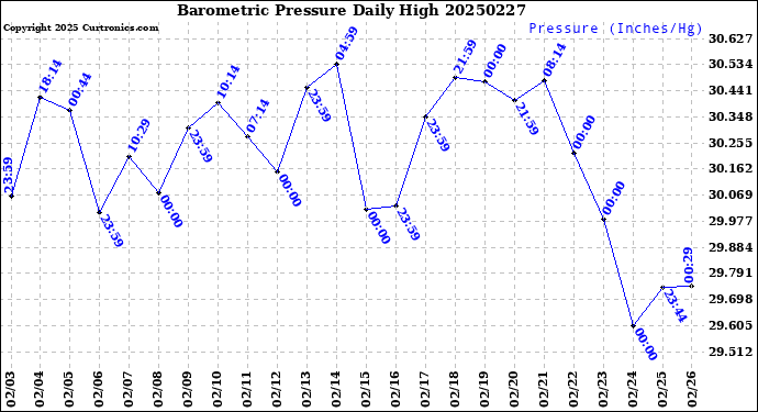 Milwaukee Weather Barometric Pressure<br>Daily High