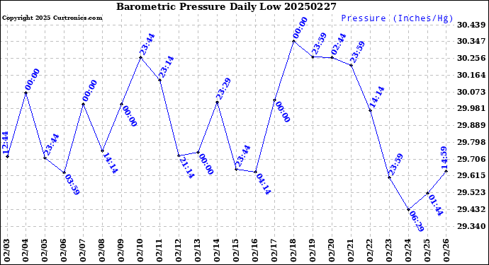Milwaukee Weather Barometric Pressure<br>Daily Low