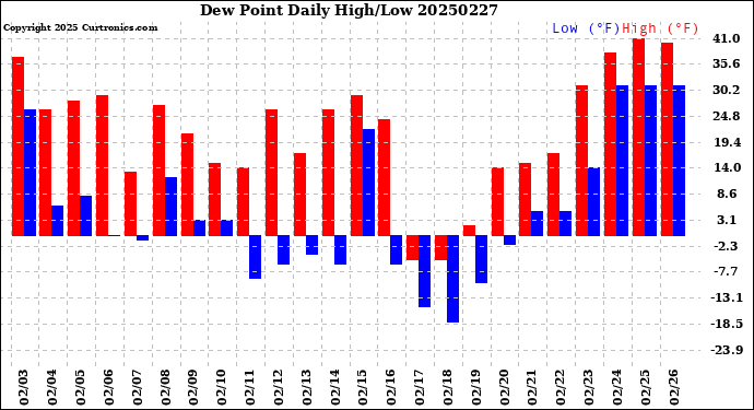 Milwaukee Weather Dew Point<br>Daily High/Low