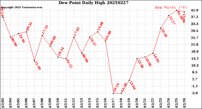 Milwaukee Weather Dew Point<br>Daily High