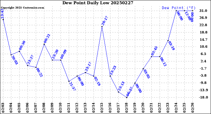Milwaukee Weather Dew Point<br>Daily Low