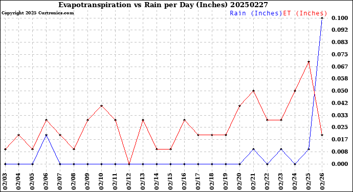 Milwaukee Weather Evapotranspiration<br>vs Rain per Day<br>(Inches)