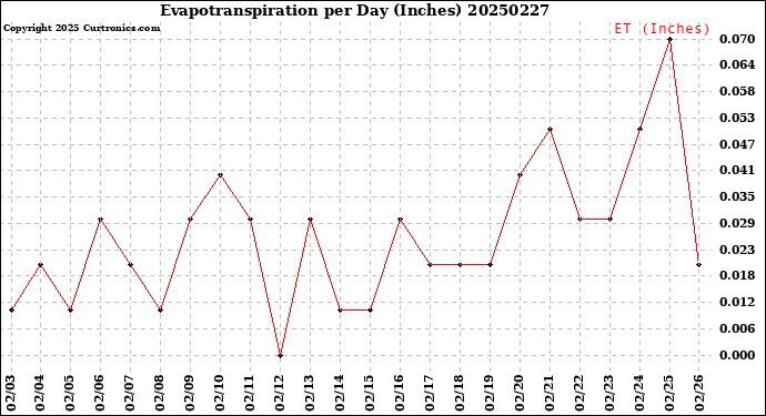 Milwaukee Weather Evapotranspiration<br>per Day (Inches)