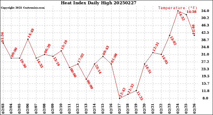 Milwaukee Weather Heat Index<br>Daily High