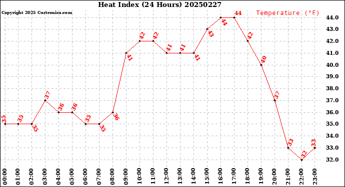 Milwaukee Weather Heat Index<br>(24 Hours)