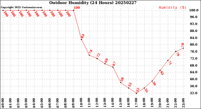 Milwaukee Weather Outdoor Humidity<br>(24 Hours)