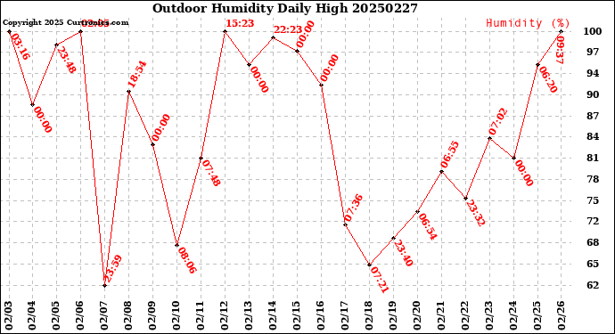 Milwaukee Weather Outdoor Humidity<br>Daily High