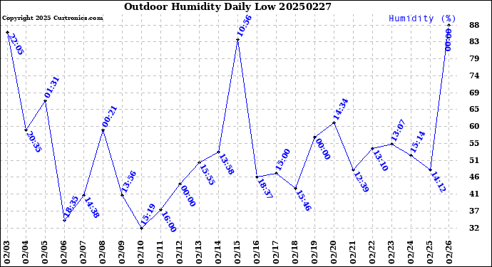 Milwaukee Weather Outdoor Humidity<br>Daily Low