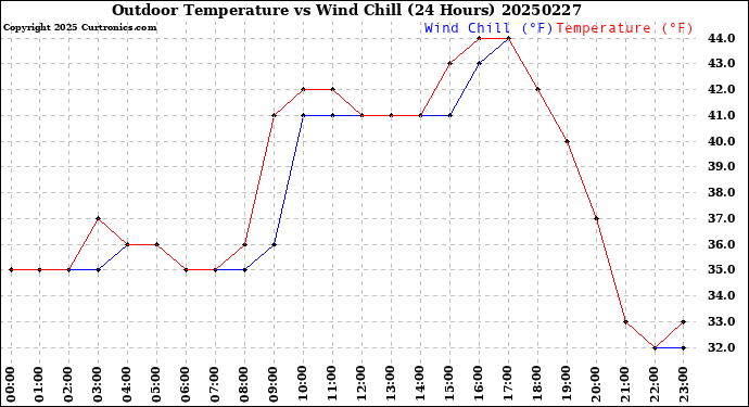 Milwaukee Weather Outdoor Temperature<br>vs Wind Chill<br>(24 Hours)