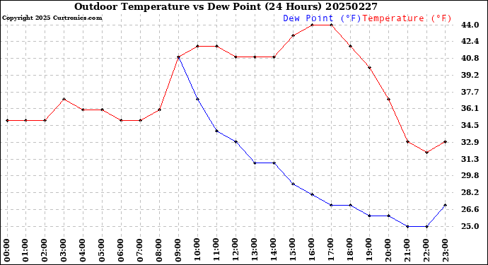 Milwaukee Weather Outdoor Temperature<br>vs Dew Point<br>(24 Hours)