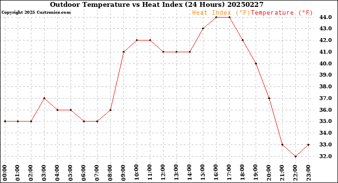 Milwaukee Weather Outdoor Temperature<br>vs Heat Index<br>(24 Hours)