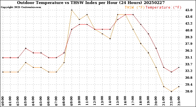 Milwaukee Weather Outdoor Temperature<br>vs THSW Index<br>per Hour<br>(24 Hours)