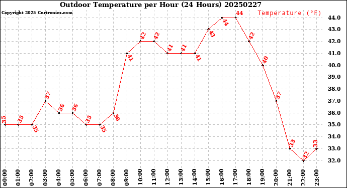 Milwaukee Weather Outdoor Temperature<br>per Hour<br>(24 Hours)