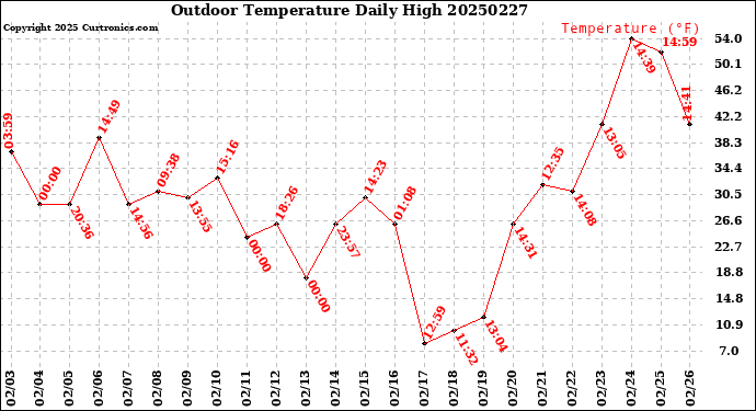 Milwaukee Weather Outdoor Temperature<br>Daily High