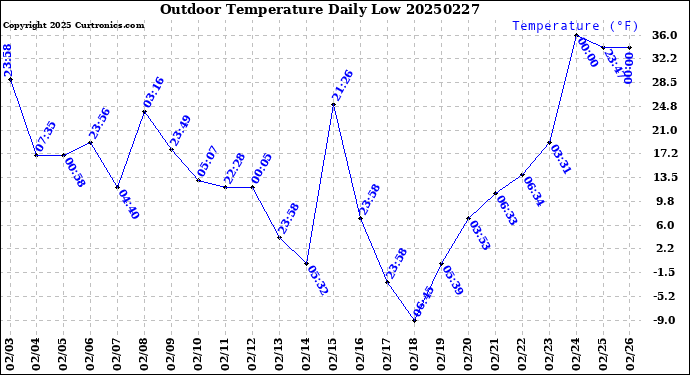 Milwaukee Weather Outdoor Temperature<br>Daily Low