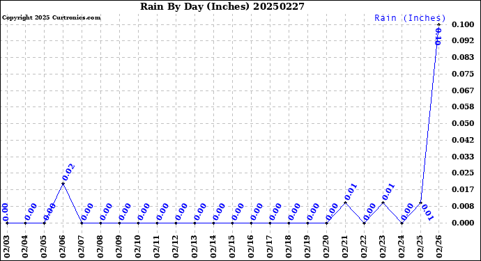 Milwaukee Weather Rain<br>By Day<br>(Inches)