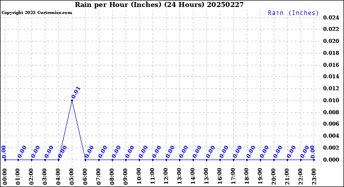 Milwaukee Weather Rain<br>per Hour<br>(Inches)<br>(24 Hours)