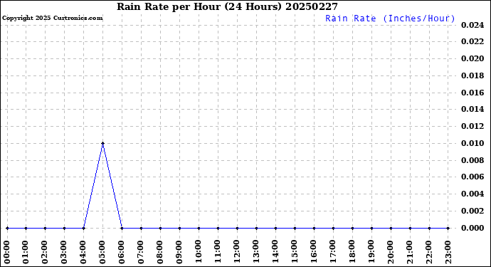 Milwaukee Weather Rain Rate<br>per Hour<br>(24 Hours)