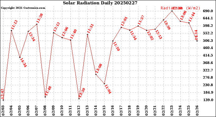 Milwaukee Weather Solar Radiation<br>Daily
