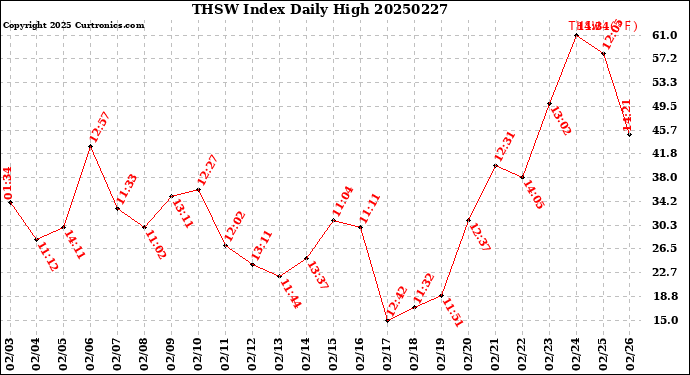 Milwaukee Weather THSW Index<br>Daily High
