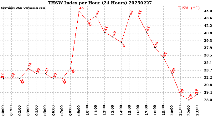 Milwaukee Weather THSW Index<br>per Hour<br>(24 Hours)