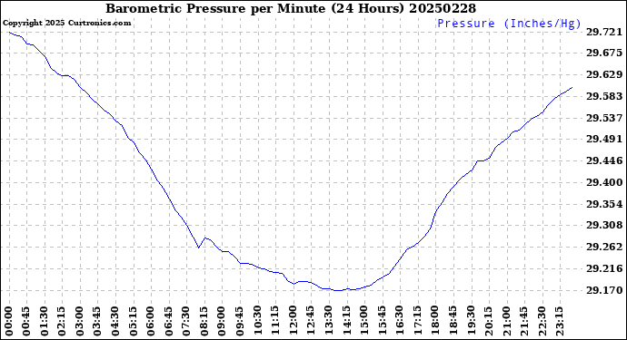 Milwaukee Weather Barometric Pressure<br>per Minute<br>(24 Hours)