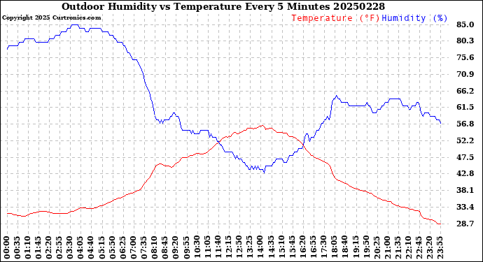 Milwaukee Weather Outdoor Humidity<br>vs Temperature<br>Every 5 Minutes